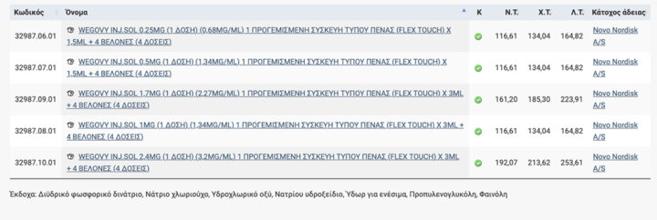 Πόσο κοστίζει το Wegovy